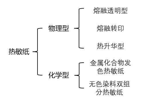 热敏纸为什么能划出印子？不用笔就能写字？